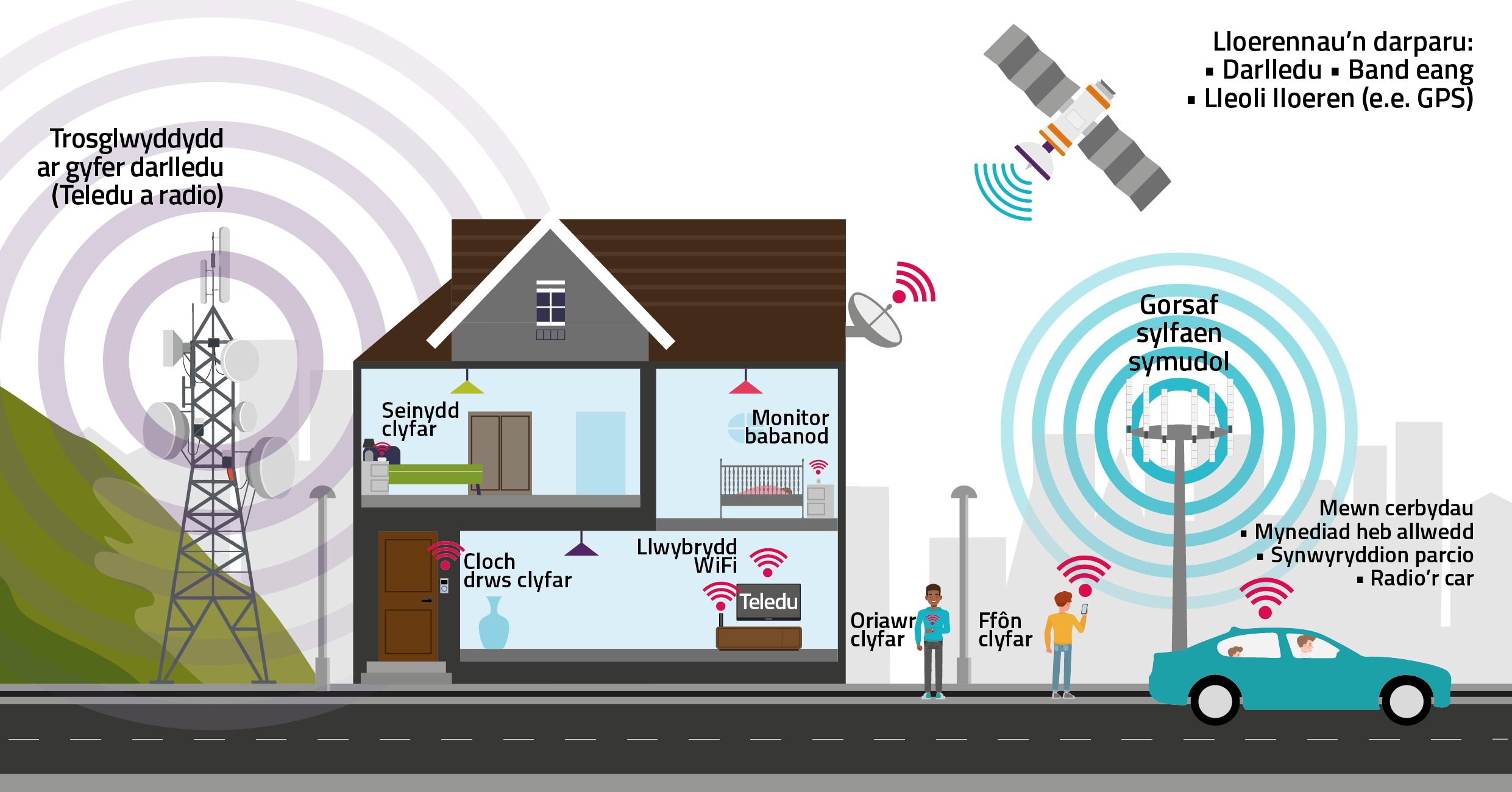 Examples of spectrum use Some of the ways we use spectrum, as described in the list above. These include browsing the internet at home, making a mobile phone call, watching TV and using an in-car SatNav.