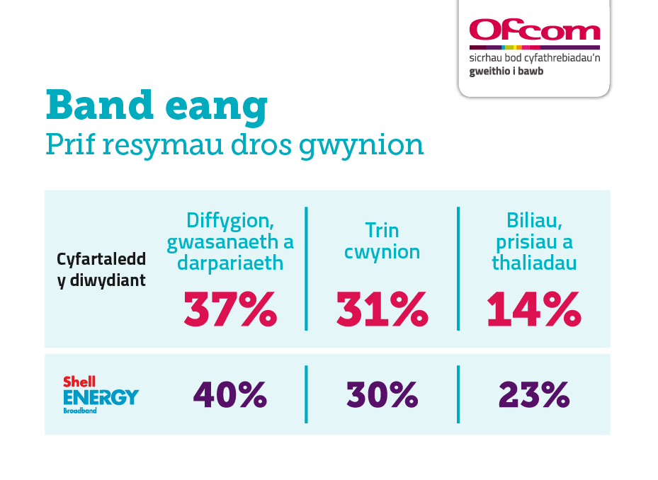 Rhesymau dros gwyno am wasanaethau band eang. Mae'n dangos y prif ysgogyddion i gwynion ar gyfer cyfartaledd y diwydiant a'r darparwr sy'n perfformio waethaf. Ar gyfer cyfartaledd y diwydiant: diffygion, gwasanaeth a darpariaeth 37%; trin cwynion 31%; a biliau, prisiau a thaliadau 14%. Shell Energy: diffygion, gwasanaeth a darpariaeth 40%; trin cwynion 30%; a biliau, prisiau a thaliadau 23%. Rhesymau dros gwyno am wasanaethau band eang. Mae'n dangos y prif ysgogyddion i gwynion ar gyfer cyfartaledd y diwydiant a'r darparwr sy'n perfformio waethaf. Ar gyfer cyfartaledd y diwydiant: diffygion, gwasanaeth a darpariaeth 37%; trin cwynion 31%; a biliau, prisiau a thaliadau 14%. Shell Energy: diffygion, gwasanaeth a darpariaeth 40%; trin cwynion 30%; a biliau, prisiau a thaliadau 23%.
