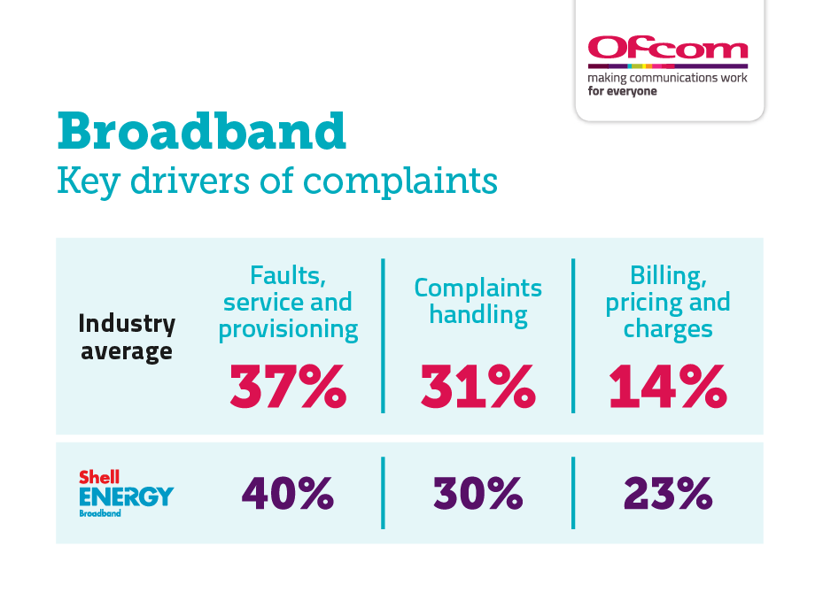 Reasons for complaining about broadband services Reasons for complaining about broadband services. It shows the key drivers of complaints for the industry average and the worst performing provider. For the industry average: faults, service and provisioning 37%; complaints handling 31%; and billing, pricing and charges 14%. Shell Energy: faults, service and provisioning 40%; complaints handling 30%; and billing, pricing and charges 23%.