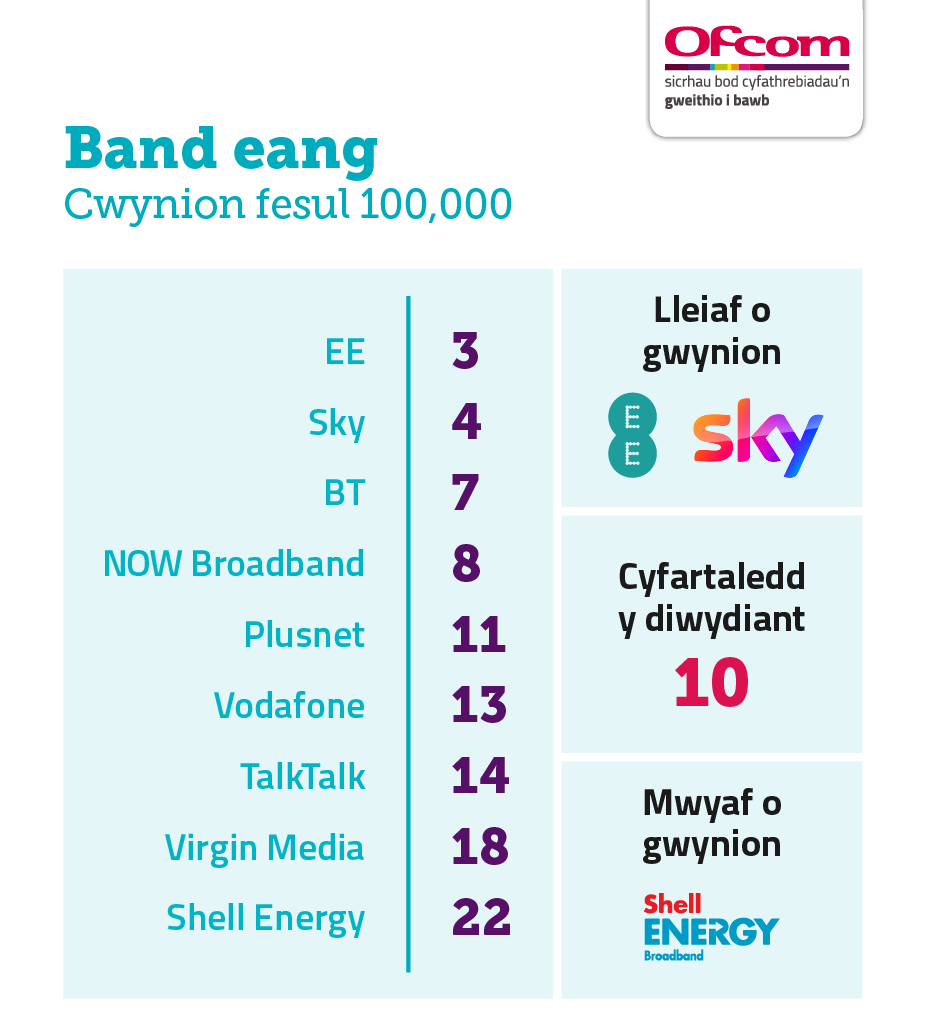 Cwynion am fand eang fesul 100,000 o gwsmeriaid. Mae'n dangos y darparwyr sy'n derbyn y nifer isaf o gwynion ar frig y tabl a'r rhai sy'n derbyn y nifer uchaf o gwynion ar waelod y tabl. Mae'r canlyniadau fel a ganlyn: EE 3, Sky 4, BT 7, NOW Broadband 8, cyfartaledd y diwydiant 10, Plusnet 11, Vodafone 13, TalkTalk 14, Virgin Media 18 a Shell Energy 22. Cwynion am fand eang fesul 100,000 o gwsmeriaid. Mae'n dangos y darparwyr sy'n derbyn y nifer isaf o gwynion ar frig y tabl a'r rhai sy'n derbyn y nifer uchaf o gwynion ar waelod y tabl. Mae'r canlyniadau fel a ganlyn: EE 3, Sky 4, BT 7, NOW Broadband 8, cyfartaledd y diwydiant 10, Plusnet 11, Vodafone 13, TalkTalk 14, Virgin Media 18 a Shell Energy 22.