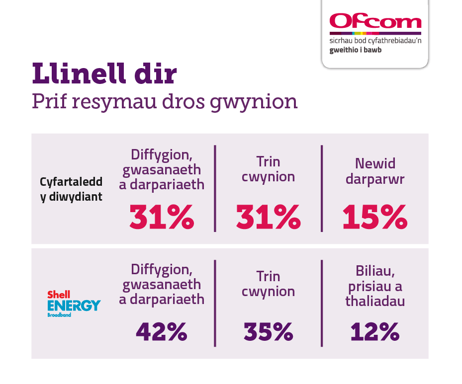 Rhesymau dros gwyno am wasanaethau llinell dir. Mae'n dangos y prif ysgogyddion i gwynion ar gyfer cyfartaledd y diwydiant a'r darparwr sy'n perfformio waethaf. Ar gyfer cyfartaledd y diwydiant: diffygion, gwasanaeth a darpariaeth 31%; trin cwynion 31%; a biliau, prisiau a thaliadau 15%. Shell Energy: diffygion, gwasanaeth a darpariaeth 42%; trin cwynion 35%; a biliau, prisiau a thaliadau 12%. Rhesymau dros gwyno am wasanaethau llinell dir. Mae'n dangos y prif ysgogyddion i gwynion ar gyfer cyfartaledd y diwydiant a'r darparwr sy'n perfformio waethaf. Ar gyfer cyfartaledd y diwydiant: diffygion, gwasanaeth a darpariaeth 31%; trin cwynion 31%; a biliau, prisiau a thaliadau 15%. Shell Energy: diffygion, gwasanaeth a darpariaeth 42%; trin cwynion 35%; a biliau, prisiau a thaliadau 12%.
