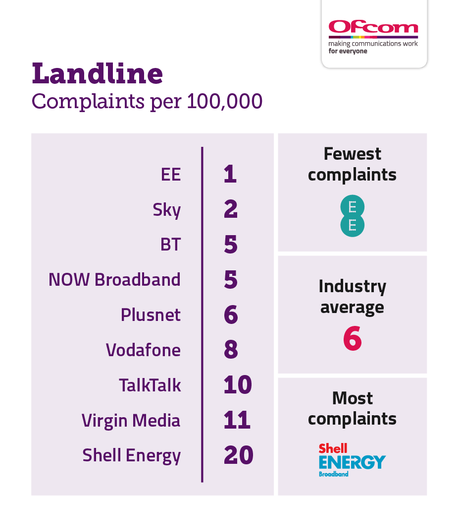 Landline complaints per 100,000 subscribers Landline complaints per 100,000 subscribers. It illustrates the providers receiving the fewest complaints at the top of the table and those receiving the most complaints are placed at the bottom of the table. The results are as follows:EE 1, Sky 2, BT 5, NOW Broadband 5, Plusnet 6, industry average 6, Vodafone 8, TalkTalk 10, Virgin Media 11 and Shell Energy 20.