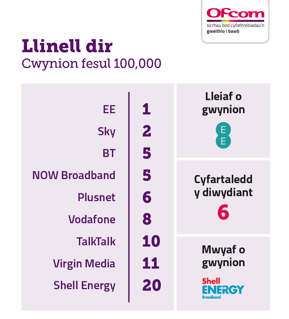 Cwynion llinell dir fesul 100,000 o danysgrifwyr. Mae'n dangos y darparwyr sy'n derbyn y nifer isaf o gwynion ar frig y tabl a'r rhai sy'n derbyn y nifer uchaf o gwynion ar waelod y tabl. Mae'r canlyniadau fel a ganlyn: EE 1, Sky 2, BT 5, NOW Broadband 5, Plusnet 6, cyfartaledd y diwydiant 6, Vodafone 8, TalkTalk 10, Virgin Media 11 a Shell Energy 20. Cwynion llinell dir fesul 100,000 o danysgrifwyr. Mae'n dangos y darparwyr sy'n derbyn y nifer isaf o gwynion ar frig y tabl a'r rhai sy'n derbyn y nifer uchaf o gwynion ar waelod y tabl. Mae'r canlyniadau fel a ganlyn: EE 1, Sky 2, BT 5, NOW Broadband 5, Plusnet 6, cyfartaledd y diwydiant 6, Vodafone 8, TalkTalk 10, Virgin Media 11 a Shell Energy 20.