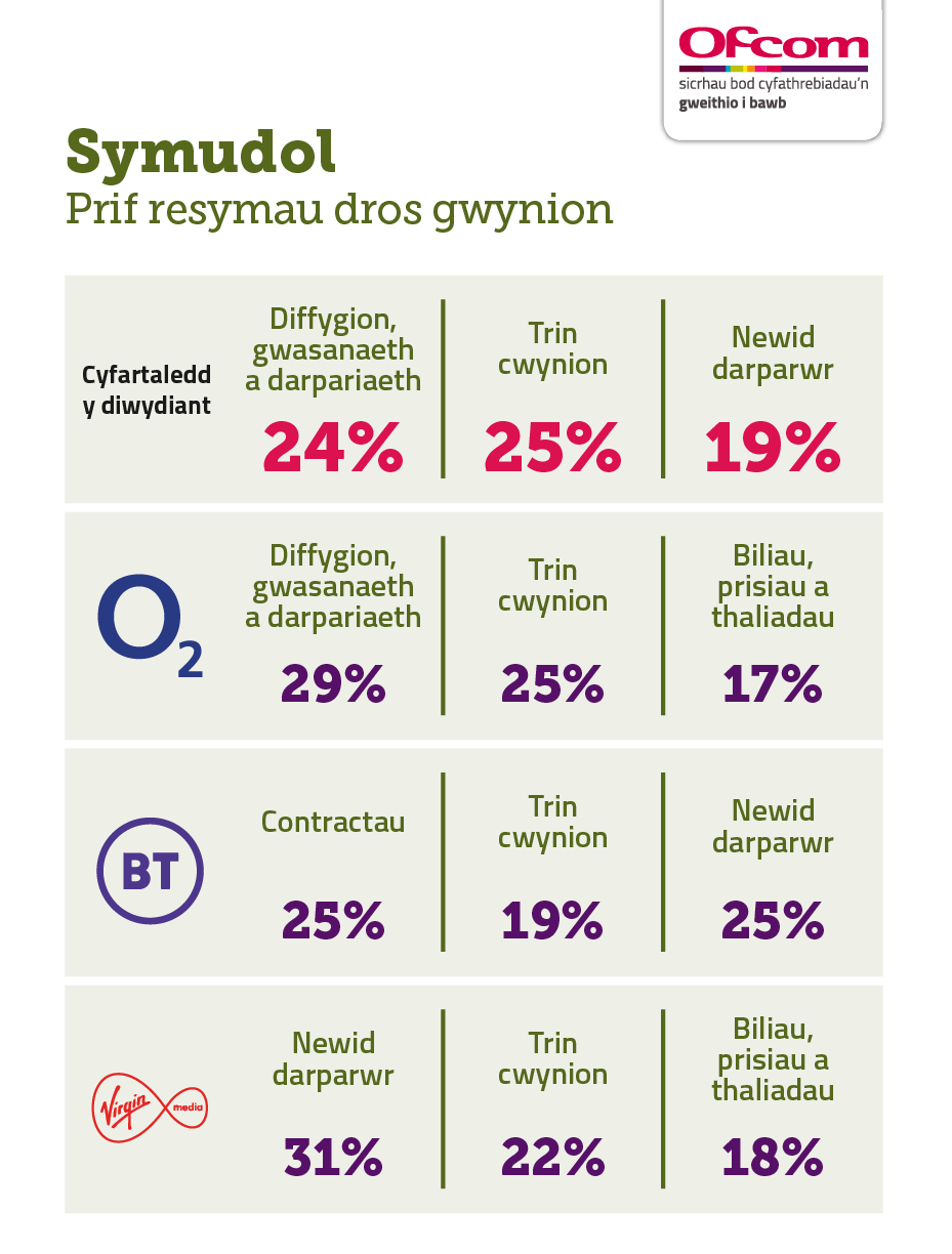 Rhesymau dros gwyno am wasanaethau symudol. Mae'n dangos y prif ysgogyddion i gwynion ar gyfer cyfartaledd y diwydiant a'r darparwr sy'n perfformio waethaf. Ar gyfer cyfartaledd y diwydiant: diffygion, gwasanaeth a darpariaeth 24%; trin cwynion 25%; a newid darparwr 19%. Virgin Mobile: newid darparwr 31%; trin cwynion 22%; a biliau, prisiau a thaliadau 18%. Rhesymau dros gwyno am wasanaethau symudol. Mae'n dangos y prif ysgogyddion i gwynion ar gyfer cyfartaledd y diwydiant a'r darparwr sy'n perfformio waethaf. Ar gyfer cyfartaledd y diwydiant: diffygion, gwasanaeth a darpariaeth 24%; trin cwynion 25%; a newid darparwr 19%. Virgin Mobile: newid darparwr 31%; trin cwynion 22%; a biliau, prisiau a thaliadau 18%.