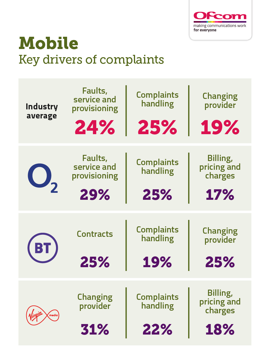 Reasons for complaining about mobile services Reasons for complaining about mobile services. It shows the key drivers of complaints for the industry average and the worst performing provider. For the industry average: faults, service and provisioning 24%; complaints handling 25%; and changing provider 19%. Virgin Mobile: changing provider 31%; complaints handling 22%; and billing, pricing and charges 18%.