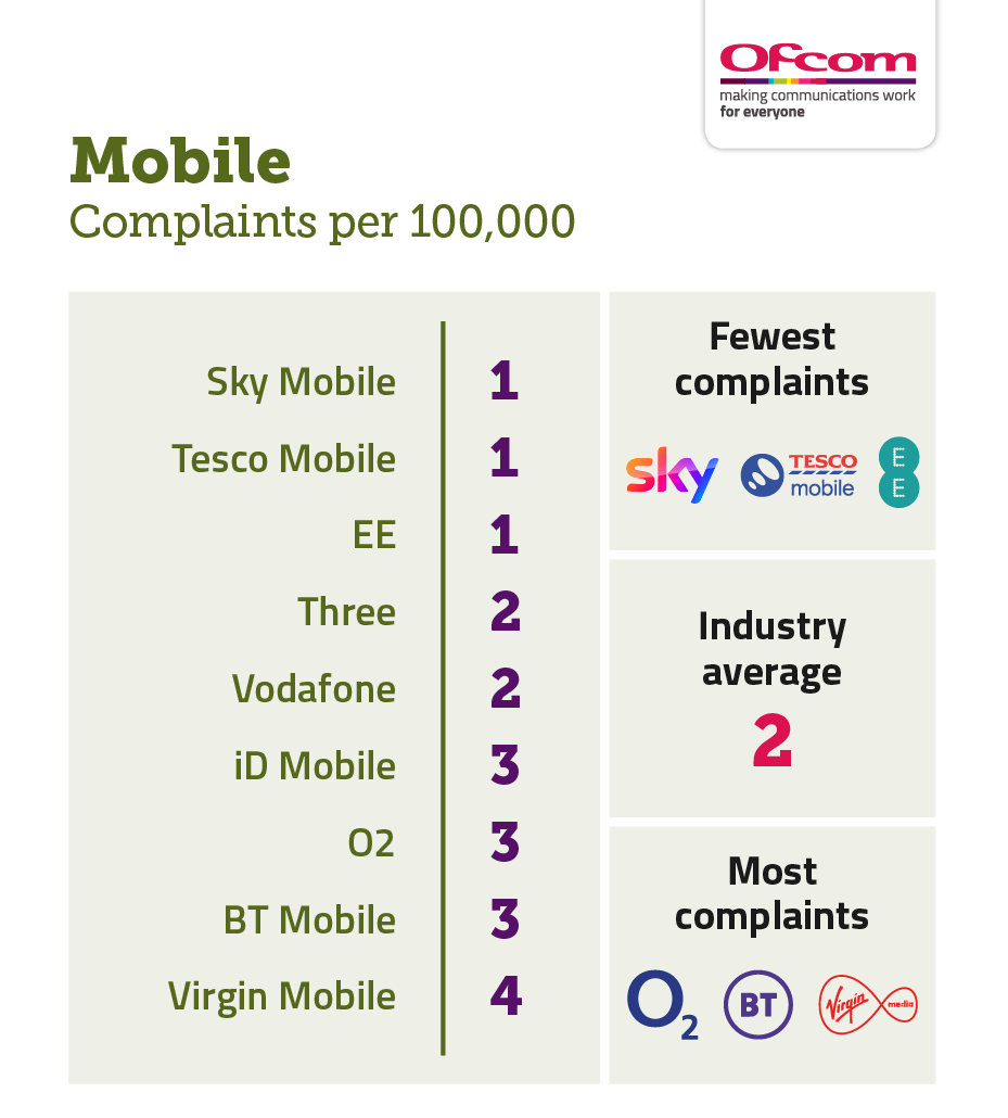 Mobile complaints per 100,000 subscribers Mobile complaints per 100,000 subscribers. It illustrates the providers receiving the fewest complaints at the top of the table and those receiving the most complaints are placed at the bottom of the table. The results are as follows: Sky Mobile 1, Tesco Mobile 1, EE 1, industry average 2, Three 2, Vodafone 2, iD Mobile 3, O2 3, BT Mobile 3 and Virgin Mobile 4.