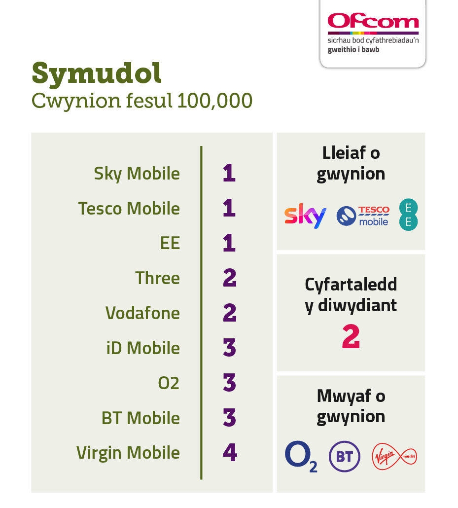 Cwynion symudol fesul 100,000 o danysgrifwyr. Mae'n dangos y darparwyr sy'n derbyn y nifer isaf o gwynion ar frig y tabl a'r rhai sy'n derbyn y nifer uchaf o gwynion ar waelod y tabl. Mae'r canlyniadau fel a ganlyn: Sky Mobile 1, Tesco Mobile 1, EE 1, cyfartaledd y diwydiant 2, Three 2, Vodafone 2, iD Mobile 3, O2 3, BT Mobile 3 a Virgin Mobile 4. Cwynion symudol fesul 100,000 o danysgrifwyr. Mae'n dangos y darparwyr sy'n derbyn y nifer isaf o gwynion ar frig y tabl a'r rhai sy'n derbyn y nifer uchaf o gwynion ar waelod y tabl. Mae'r canlyniadau fel a ganlyn: Sky Mobile 1, Tesco Mobile 1, EE 1, cyfartaledd y diwydiant 2, Three 2, Vodafone 2, iD Mobile 3, O2 3, BT Mobile 3 a Virgin Mobile 4.