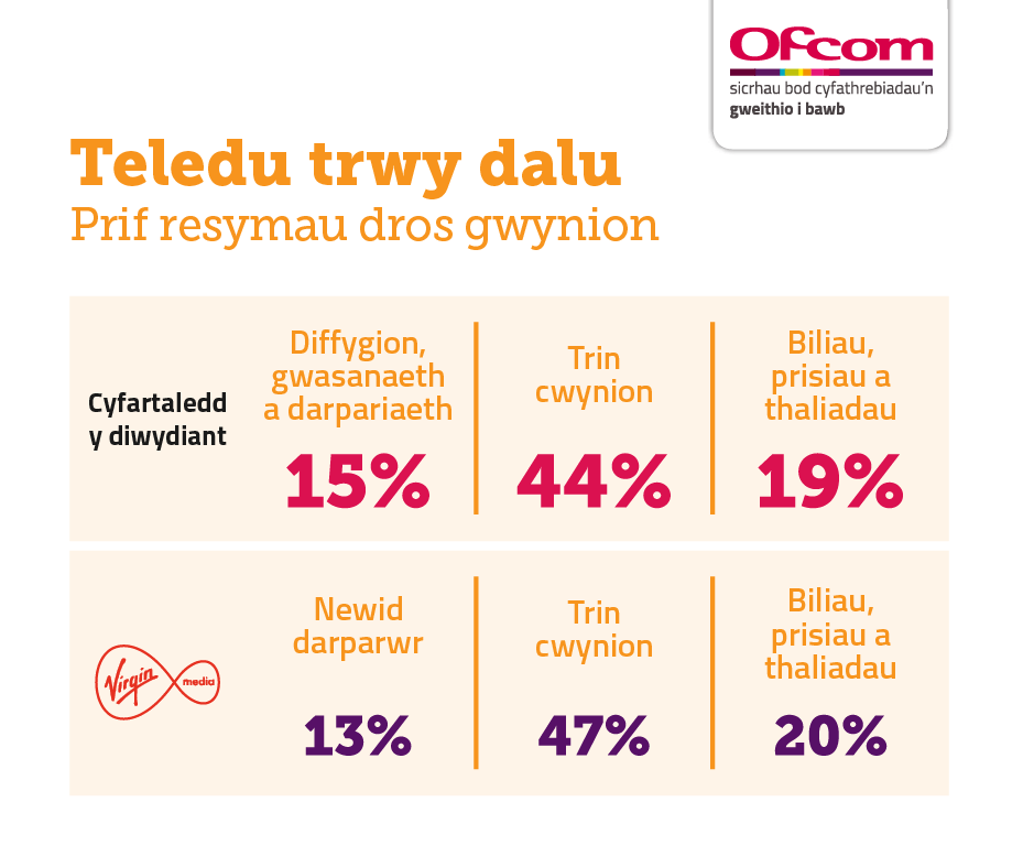 Rhesymau dros gwyno am wasanaethau teledu-drwy-dalu. Mae'n dangos y prif ysgogyddion i gwynion ar gyfer cyfartaledd y diwydiant a'r darparwr sy'n perfformio waethaf. Ar gyfer cyfartaledd y diwydiant: diffygion, gwasanaeth a darpariaeth 15%; trin cwynion 44%; a biliau, prisiau a thaliadau 19%. Virgin Media: newid darparwr 13%; trin cwynion 47%; a biliau, prisiau a thaliadau 20%. Rhesymau dros gwyno am wasanaethau teledu-drwy-dalu. Mae'n dangos y prif ysgogyddion i gwynion ar gyfer cyfartaledd y diwydiant a'r darparwr sy'n perfformio waethaf. Ar gyfer cyfartaledd y diwydiant: diffygion, gwasanaeth a darpariaeth 15%; trin cwynion 44%; a biliau, prisiau a thaliadau 19%. Virgin Media: newid darparwr 13%; trin cwynion 47%; a biliau, prisiau a thaliadau 20%.