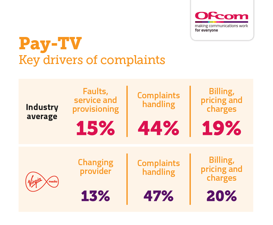 Reasons for complaining about pay-TV services Reasons for complaining about pay-TV services. It shows the key drivers of complaints for the industry average and the worst performing provider. For the industry average: faults, service and provisioning 15%; complaints handling 44%; and billing, pricing and charges 19%. Virgin Media: changing provider 13%; complaints handling 47%; and billing, pricing and charges 20%.