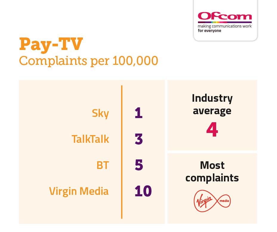 Pay TV complaints per 100,000 subscribers Pay TV complaints per 100,000 subscribers. It illustrates the providers receiving the fewest complaints at the top of the table and those receiving the most complaints are placed at the bottom of the table. The results are as follows:Sky 1, TalkTalk 3, industry average 4, BT 5 and Virgin Media 10.
