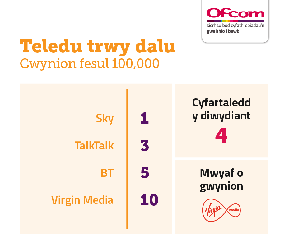 Cwynion am deledu-drwy-dalu fesul 100,000 o gwsmeriaid. Mae'n dangos y darparwyr sy'n derbyn y nifer isaf o gwynion ar frig y tabl a'r rhai sy'n derbyn y nifer uchaf o gwynion ar waelod y tabl. Mae'r canlyniadau fel a ganlyn: Sky 1, TalkTalk 3, cyfartaledd 4, BT 5 a Virgin Media 10. Cwynion am deledu-drwy-dalu fesul 100,000 o gwsmeriaid. Mae'n dangos y darparwyr sy'n derbyn y nifer isaf o gwynion ar frig y tabl a'r rhai sy'n derbyn y nifer uchaf o gwynion ar waelod y tabl. Mae'r canlyniadau fel a ganlyn: Sky 1, TalkTalk 3, cyfartaledd 4, BT 5 a Virgin Media 10.