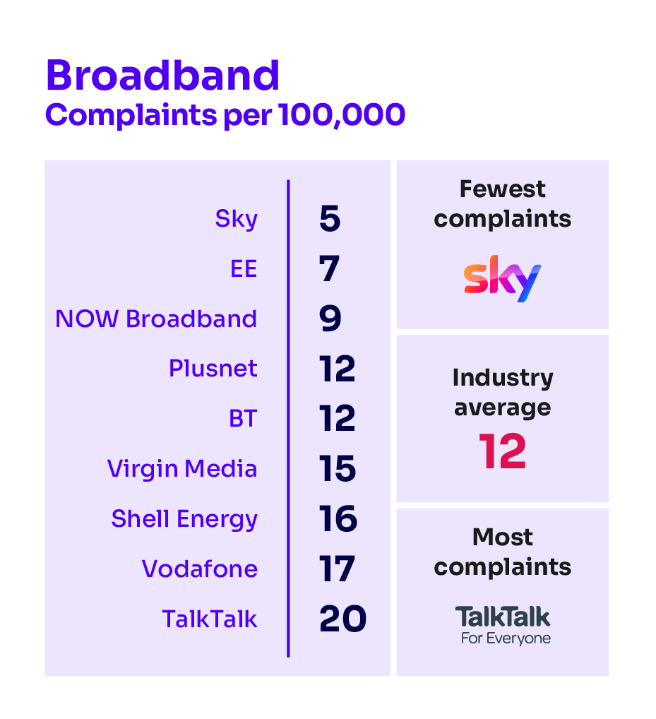 Broadband complaints per 100,000 subscribers. It illustrates the providers receiving the fewest complaints at the top of the table and those receiving the most complaints are placed at the bottom of the table.