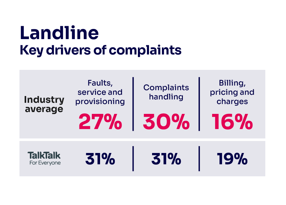 Reasons for complaining about landline services. It shows the key complaints drivers for the industry average and the worst-performing provider.