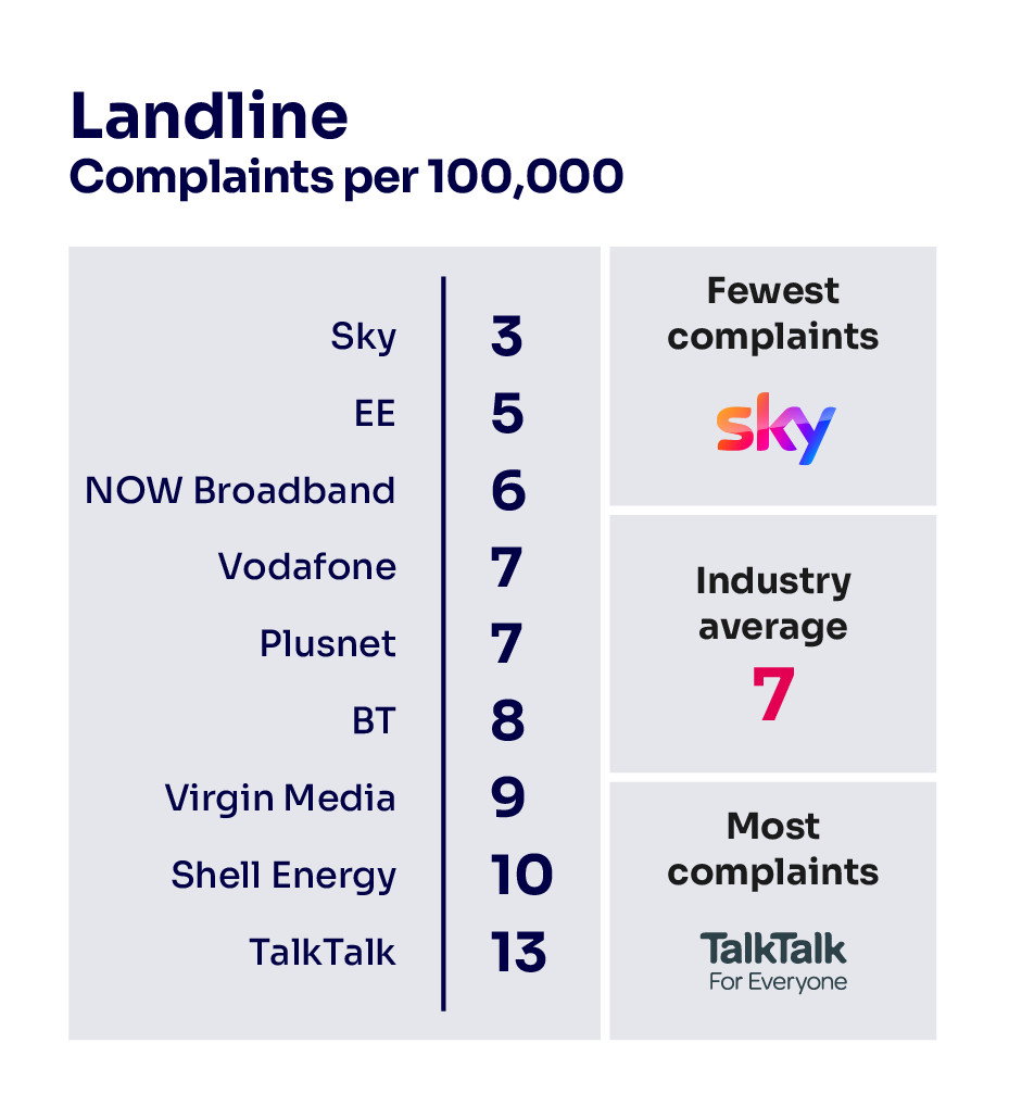 Landline complaints per 100,000 subscribers. It illustrates the providers receiving the fewest complaints at the top of the table and those receiving the most complaints are placed at the bottom of the table.