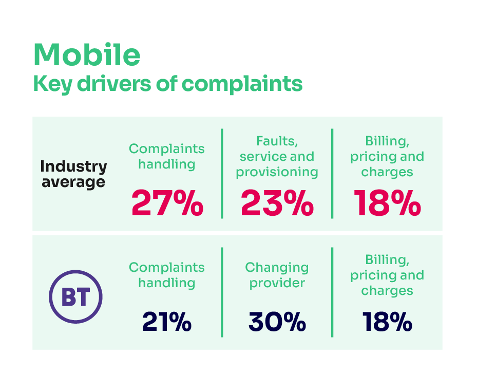 Reasons for complaining about mobile services. It shows the key complaints drivers for the industry average and the worst-performing provider.