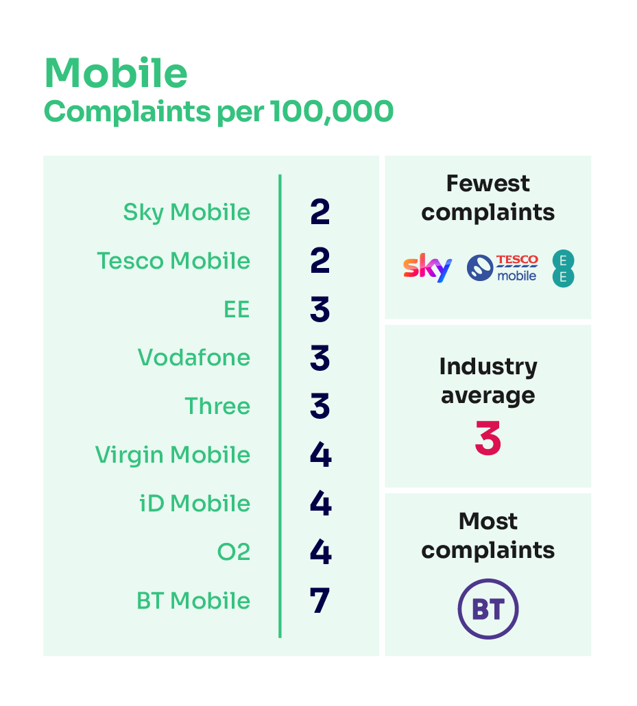 Mobile complaints per 100,000 subscribers. It illustrates the providers receiving the fewest complaints at the top of the table and those receiving the most complaints are placed at the bottom of the table.