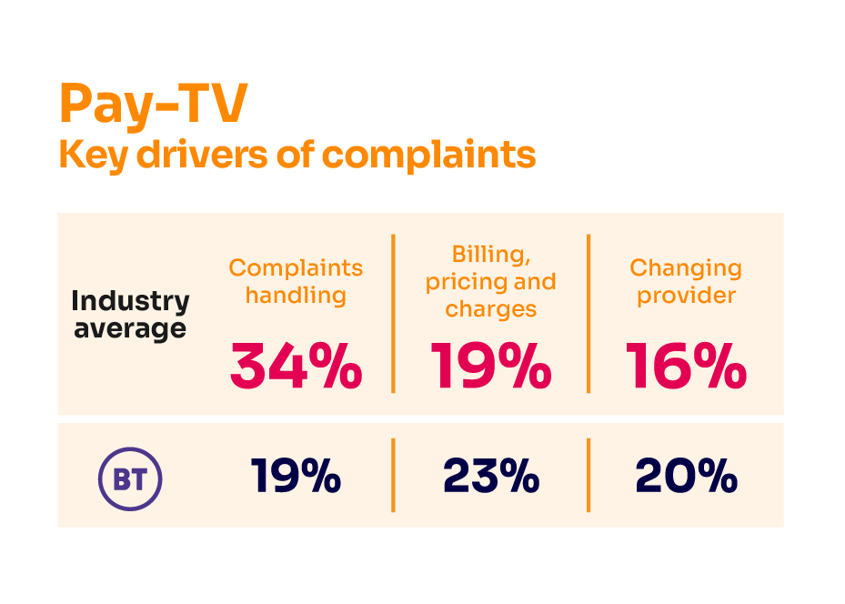Reasons for complaining about pay-TV services. It shows the key complaints drivers for the industry average and the worst-performing provider.