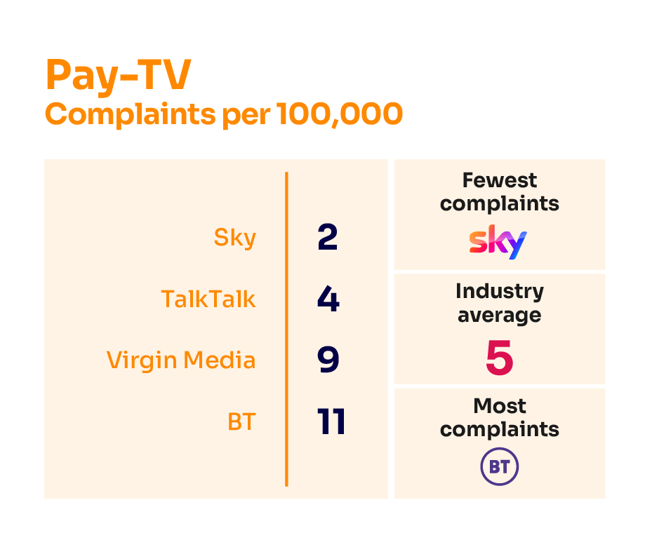 Pay TV complaints per 100,000 subscribers. It illustrates the providers receiving the fewest complaints at the top of the table and those receiving the most complaints are placed at the bottom of the table.