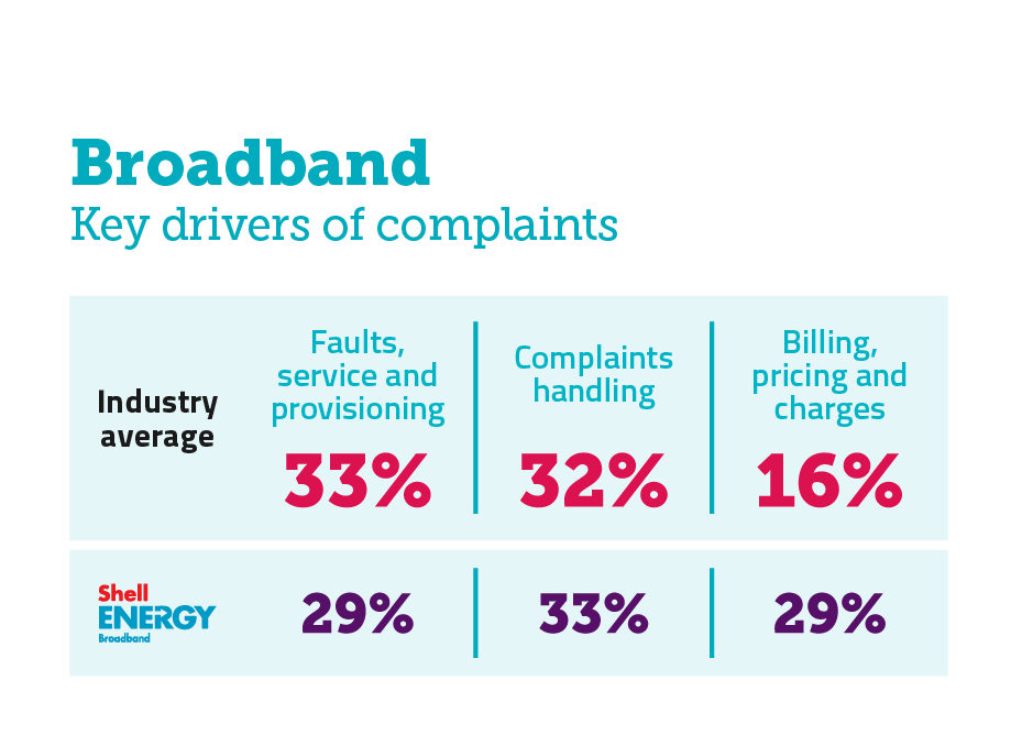 Reasons for complaining about broadband services. It shows the key complaints drivers for the industry average and the worst-performing provider.