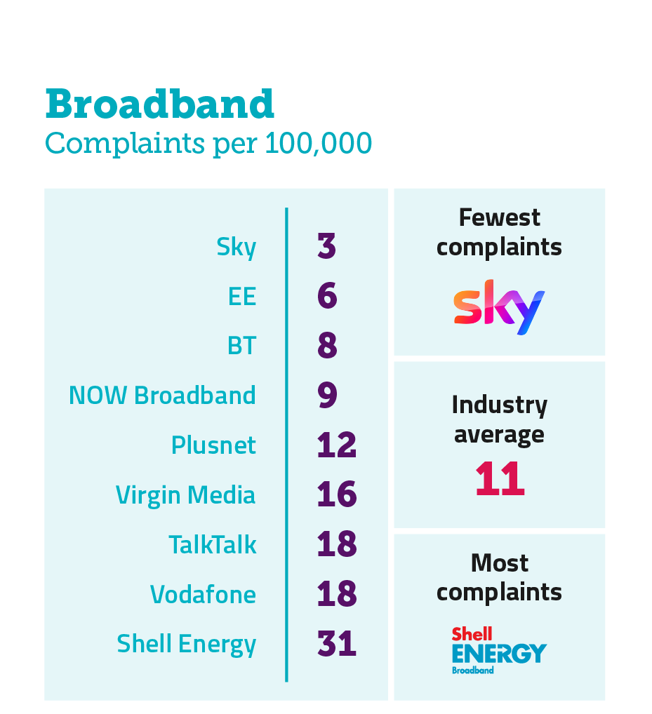 Broadband complaints per 100,000 subscribers. It illustrates the providers receiving the fewest complaints at the top of the table and those receiving the most complaints are placed at the bottom of the table.