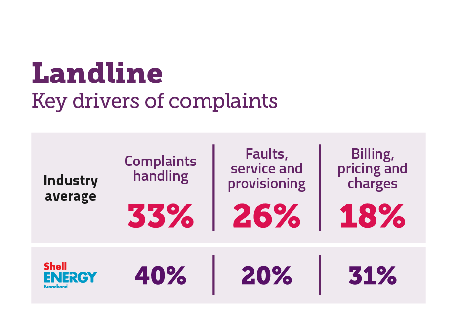 Reasons for complaining about landline services. It shows the key complaints drivers for the industry average and the worst-performing provider.
