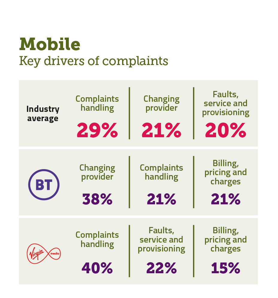 Reasons for complaining about mobile services. It shows the key complaints drivers for the industry average and the worst-performing provider.