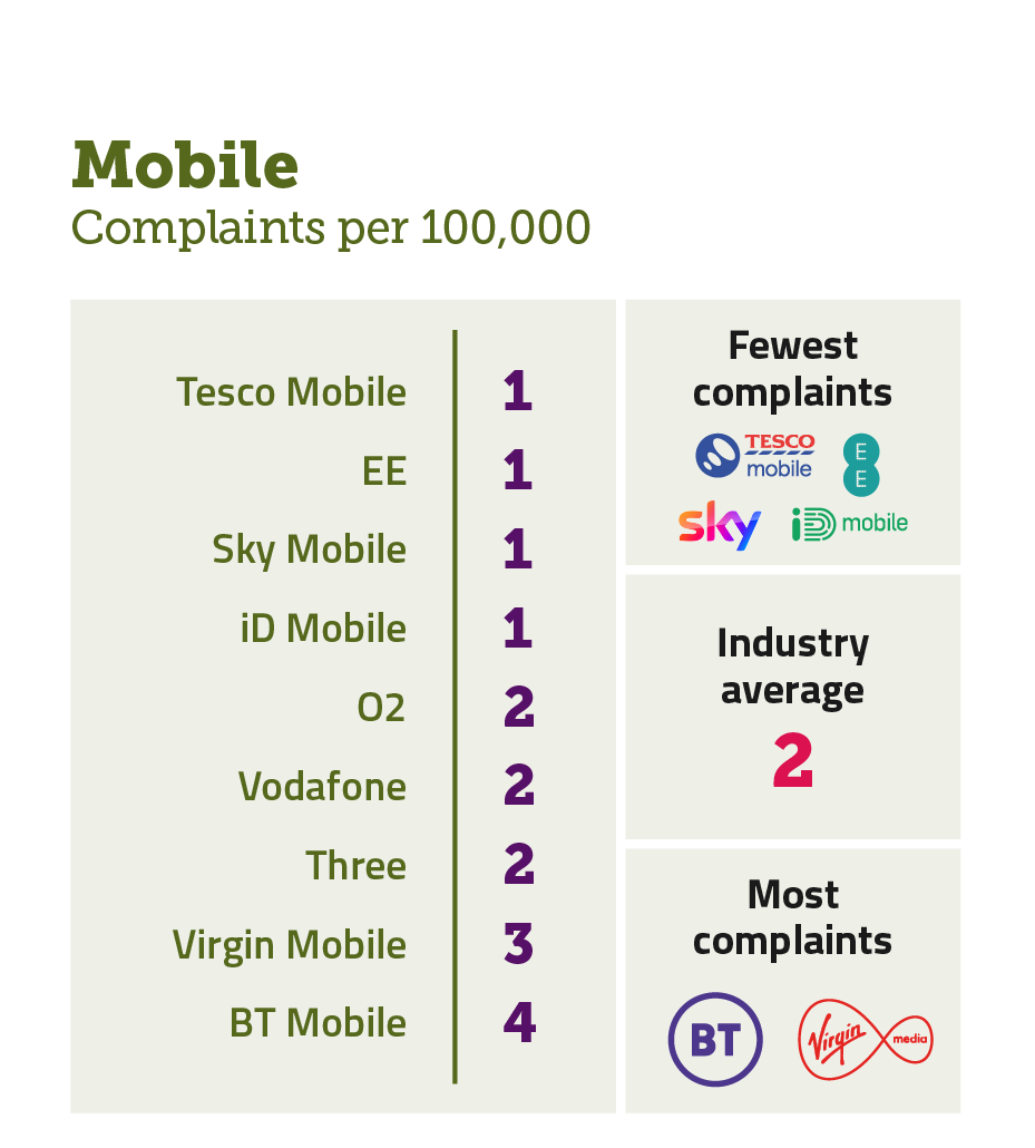 Mobile complaints per 100,000 subscribers. It illustrates the providers receiving the fewest complaints at the top of the table and those receiving the most complaints are placed at the bottom of the table.