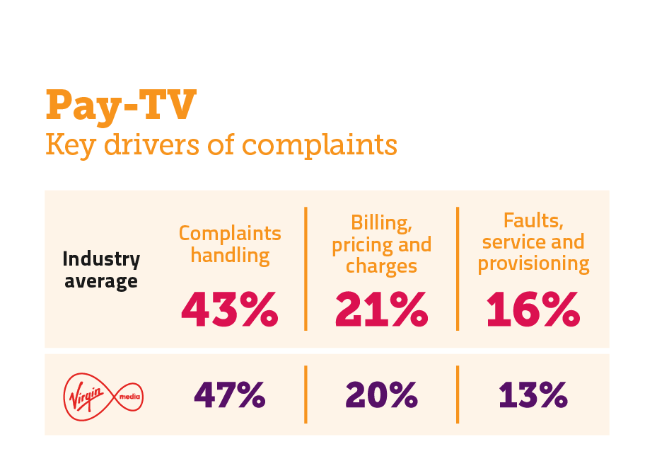 Reasons for complaining about pay-TV services. It shows the key complaints drivers for the industry average and the worst-performing provider. 