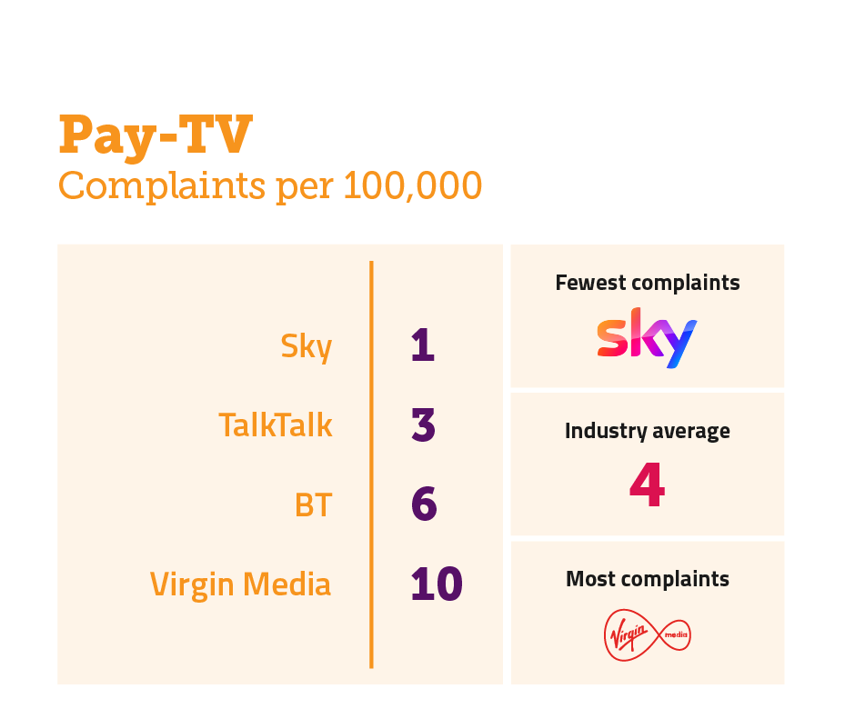 Pay TV complaints per 100,000 subscribers. It illustrates the providers receiving the fewest complaints at the top of the table and those receiving the most complaints are placed at the bottom of the table.