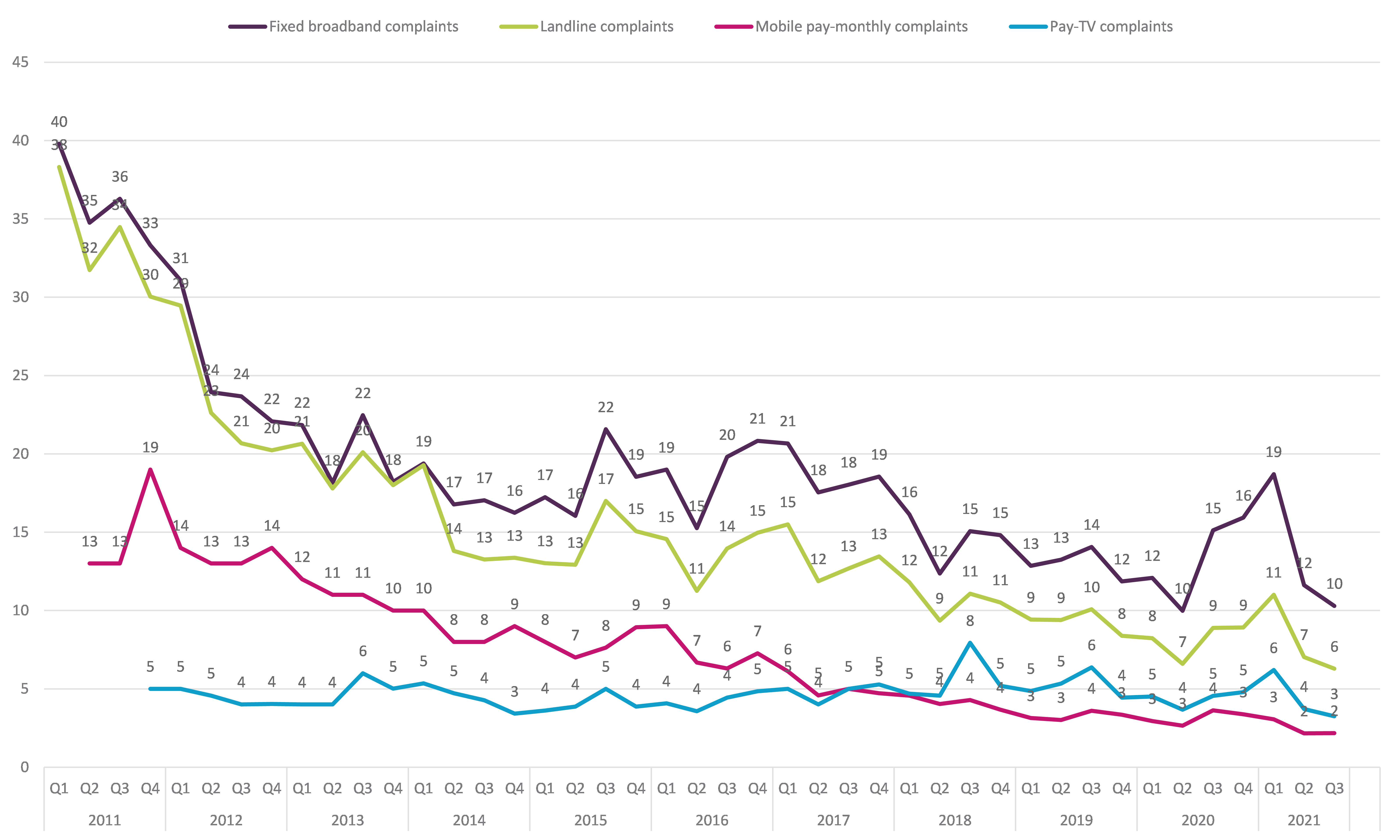 Graph showing trend data on residential consumer complaints received by Ofcom across landline, fixed broadband, pay-monthly mobile and pay TV services, by communications provider. It shows the relative volume of complaints per sector per 100,000 subscribers for the Q1 2011 – Q3 2021 period. The relative volume of complaints per 100,000 subscribers decreased for fixed broadband from 12 to 10, landline from 7 to 6, and pay TV from 4 to 3. Mobile pay monthly remained the same at 2.