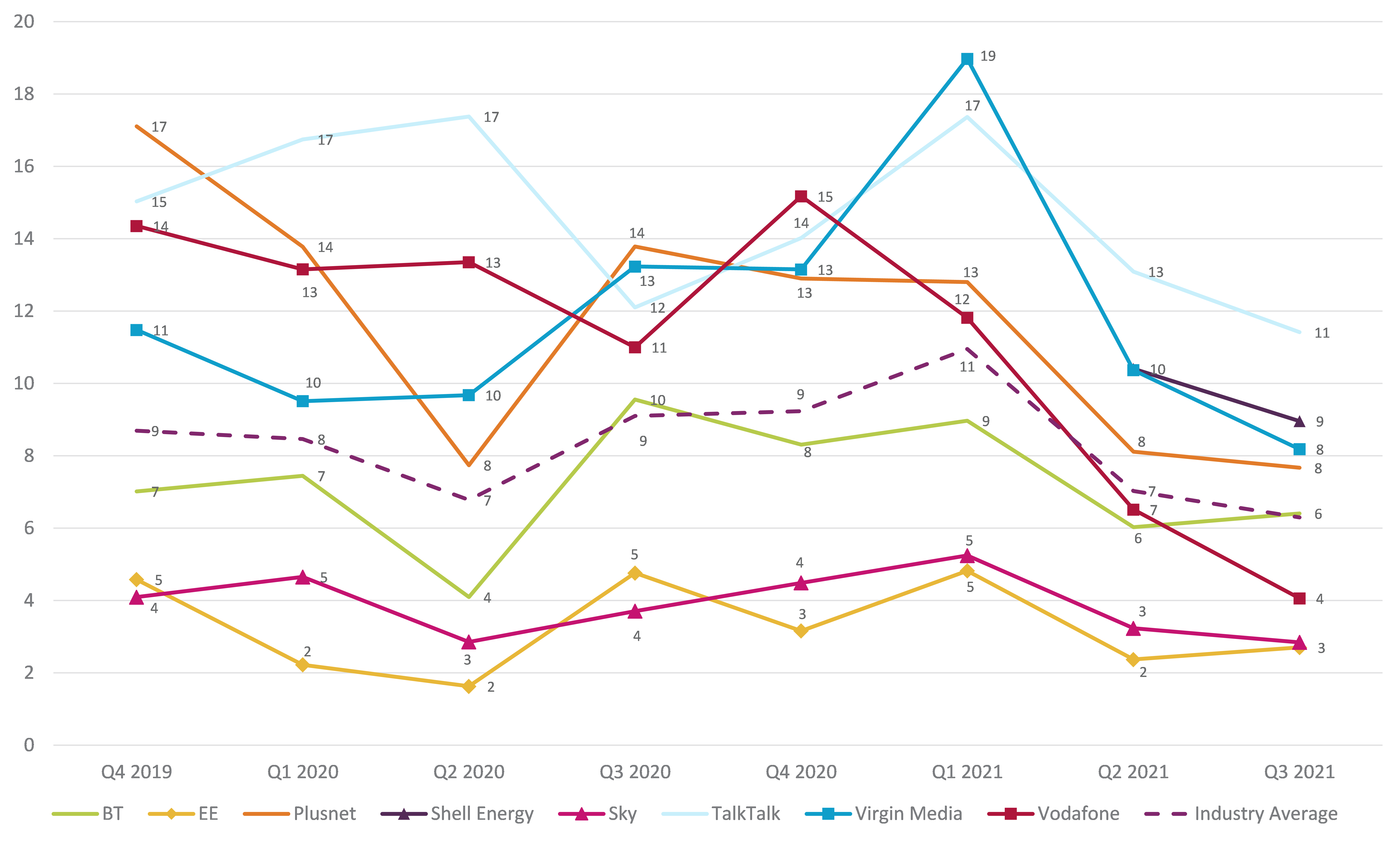 Graph showing trend data on residential consumer complaints received by Ofcom across landline by communications provider. It shows the landline complaints per 100,000 subscribers for the Q4 2019 – Q3 2021 period. TalkTalk generated the highest volume of landline complaints (at 11) in Q3 2021 followed by Shell Energy at 9. EE and Sky generated the lowest volume of landline complaints at 3.