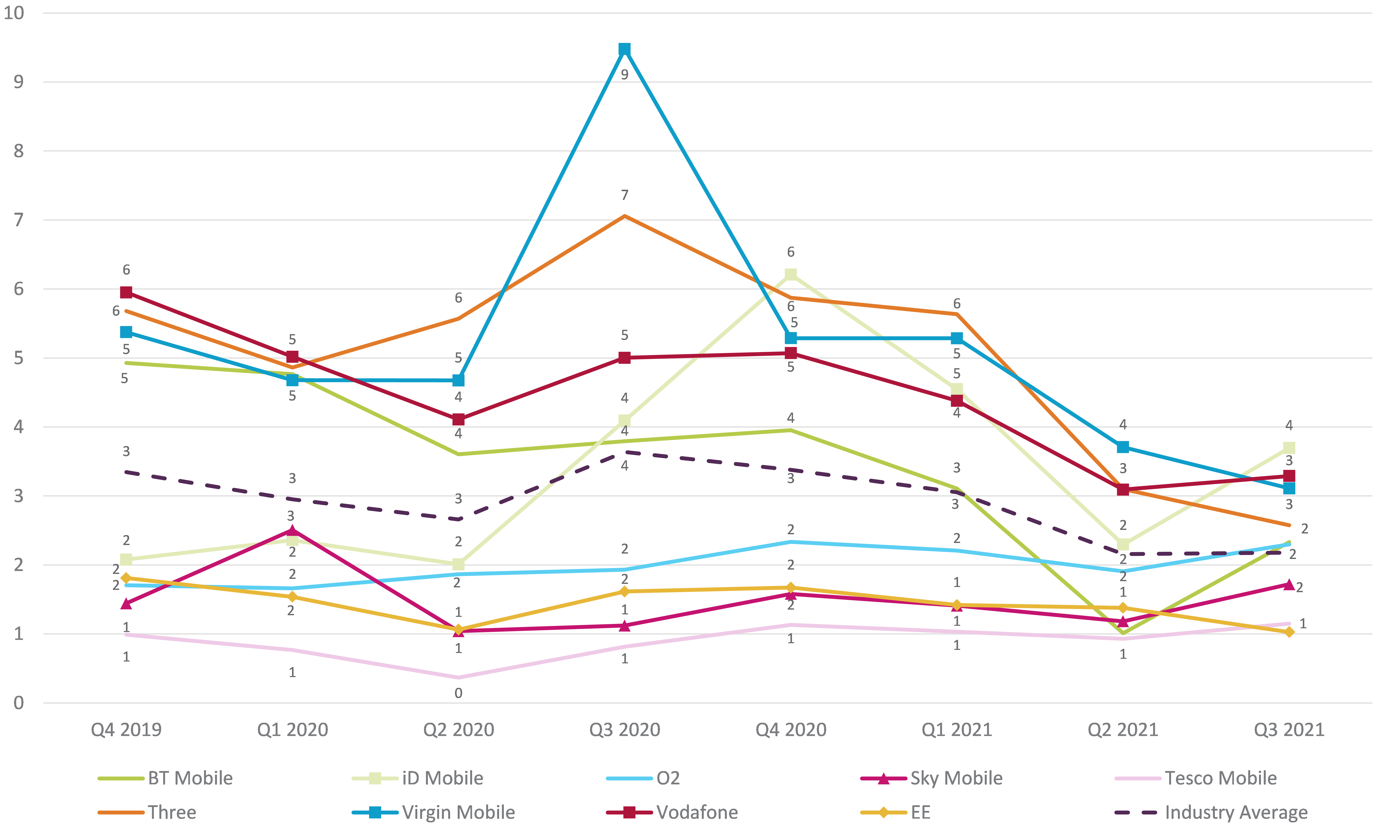 Graph showing trend data on residential consumer complaints received by Ofcom across pay-monthly mobile by communications provider. It shows the pay-monthly mobile complaints per 100,000 subscribers for the Q4 2019 – Q3 2021 period. iD Mobile generated the highest volume of pay-monthly mobile complaints (at 4) in Q3 2021 followed by Vodafone and Virgin Mobile at 3. EE and Tesco Mobile generated the lowest volume of complaints at 1..