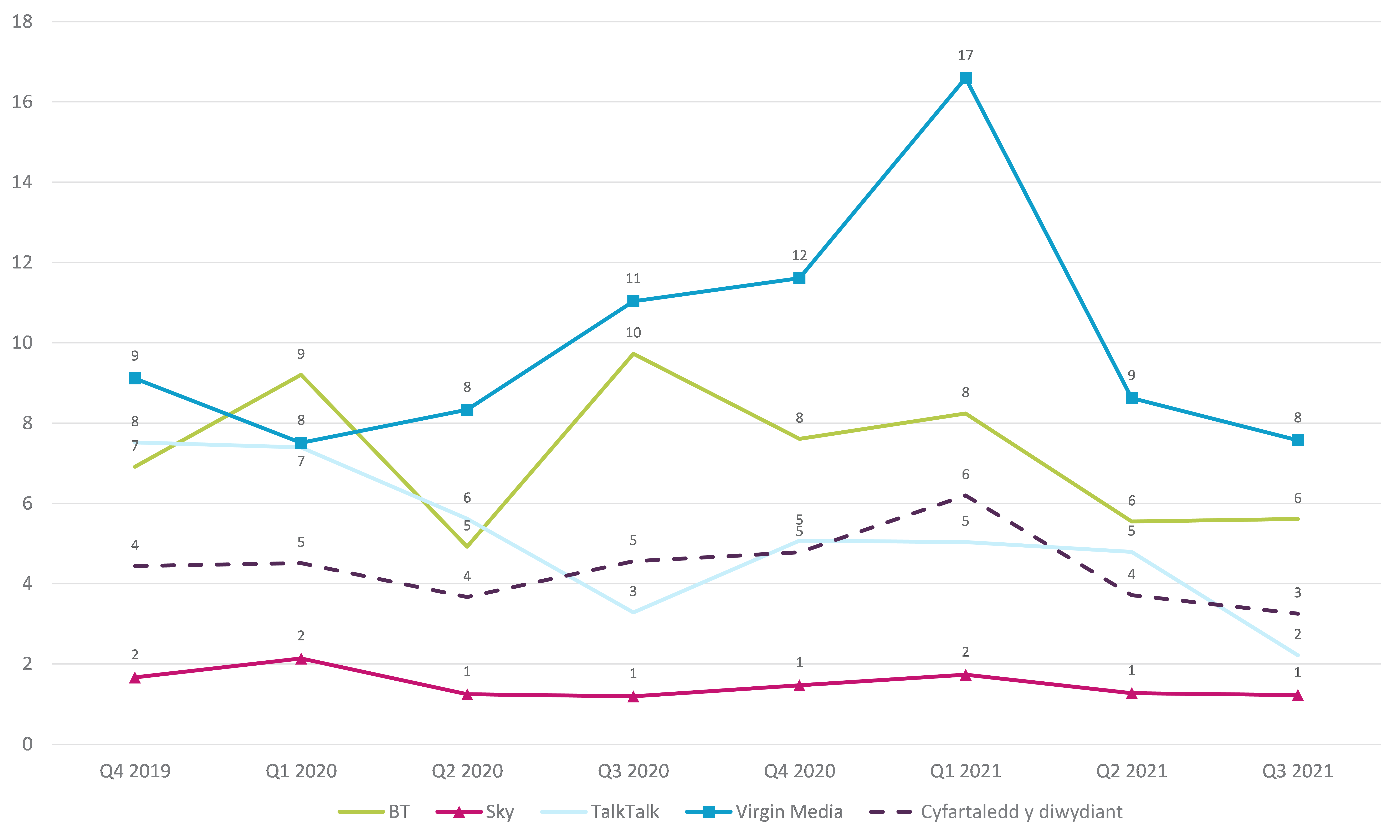 Graph showing trend data on residential consumer complaints received by Ofcom across pay tv by communications provider. It shows the pay tv complaints per 100,000 subscribers for the Q4 2019 – Q3 2021 period. Virgin Media generated the highest volume of pay-tv complaints (at 8) in Q3 2021 followed by TalkTalk at 6. Sky generated the lowest volume of complaints at 1.