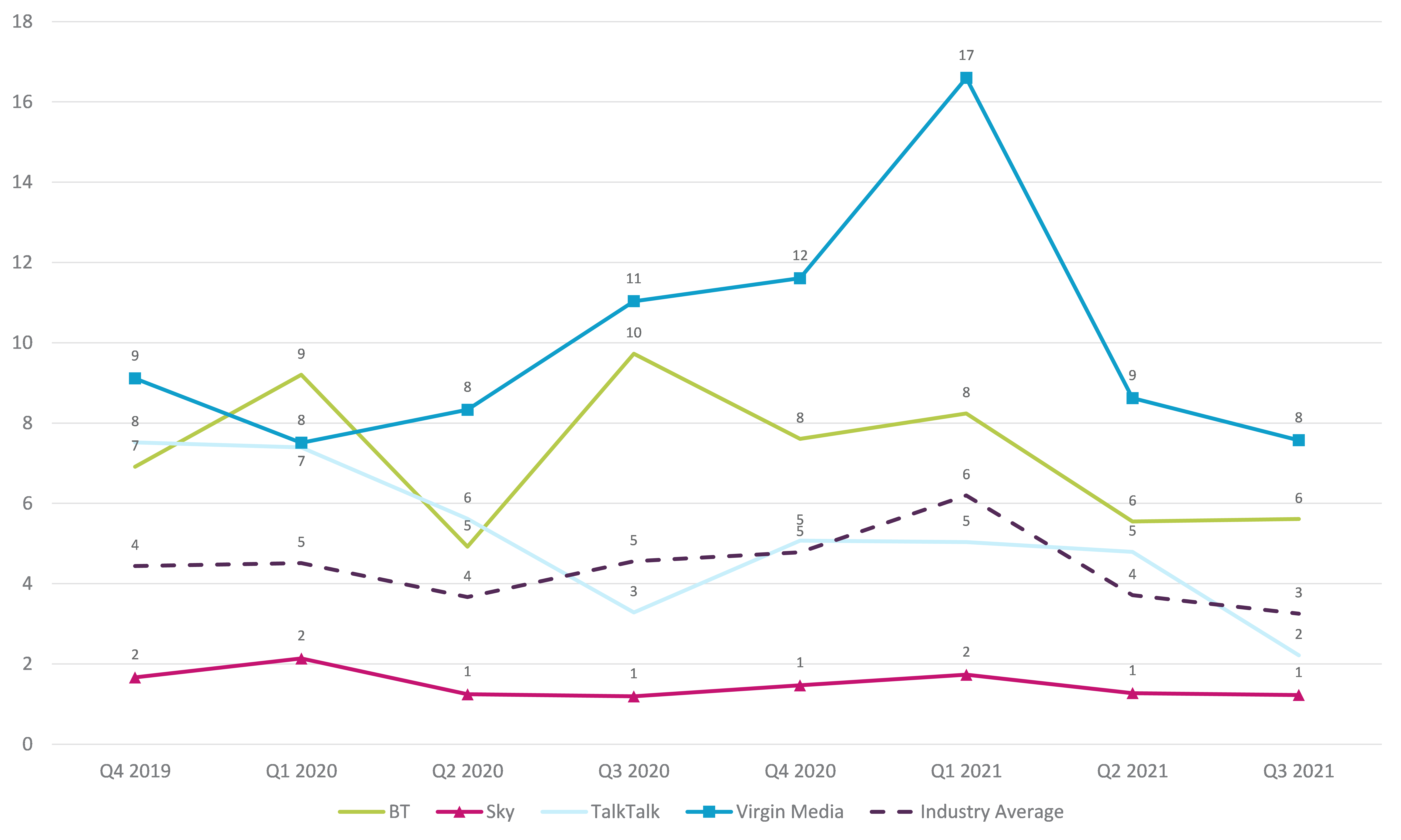 Graph showing trend data on residential consumer complaints received by Ofcom across pay tv by communications provider. It shows the pay tv complaints per 100,000 subscribers for the Q4 2019 – Q3 2021 period. Virgin Media generated the highest volume of pay-tv complaints (at 8) in Q3 2021 followed by TalkTalk at 6. Sky generated the lowest volume of complaints at 1.