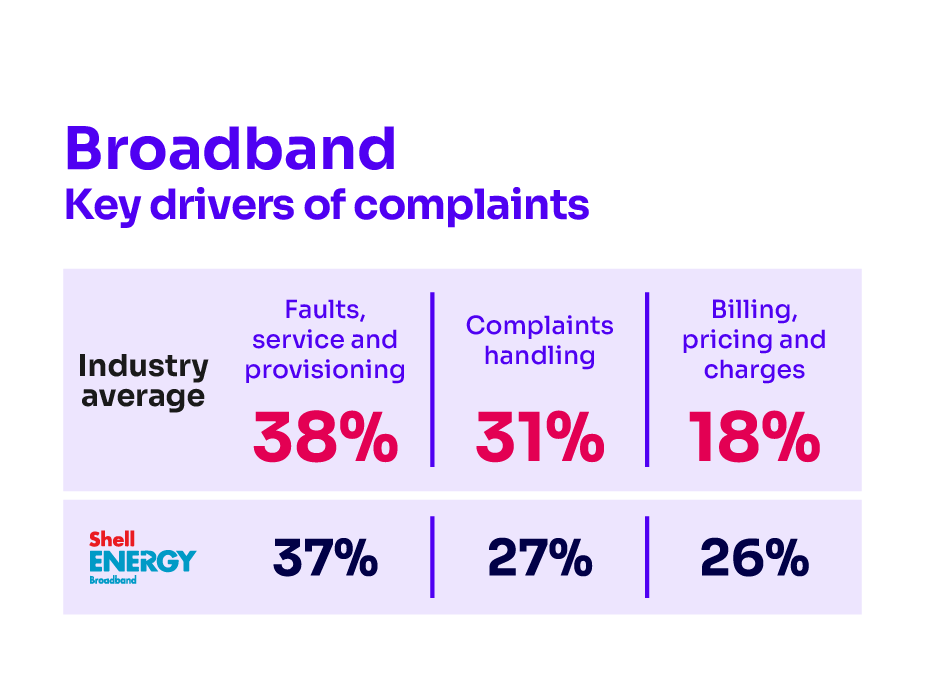 Reasons for complaining about broadband services. It shows the key complaints drivers for the industry average and the worst-performing provider.