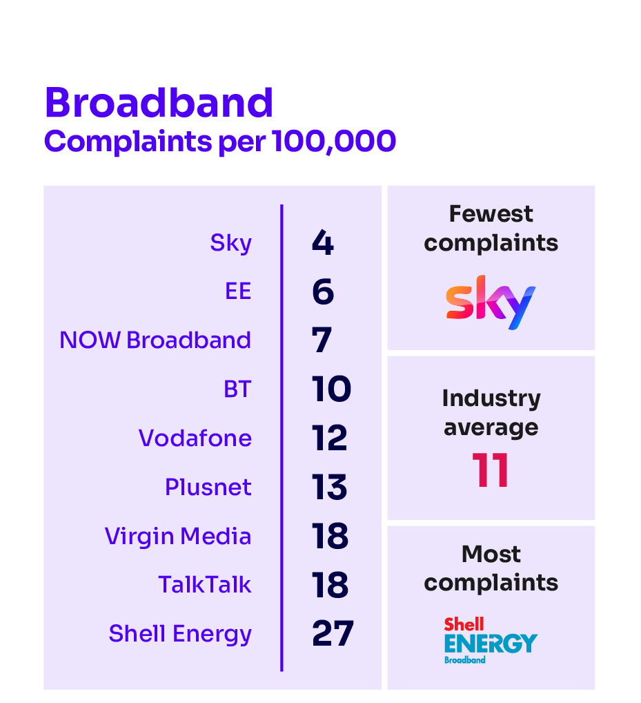 Broadband complaints per 100,000 subscribers. It illustrates the providers receiving the fewest complaints at the top of the table and those receiving the most complaints are placed at the bottom of the table.
