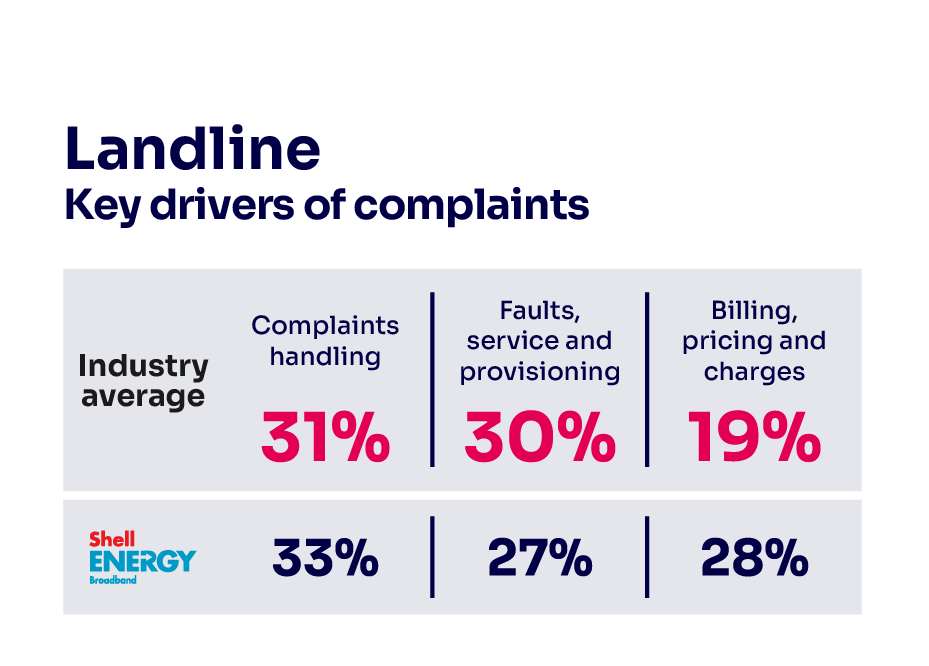 Reasons for complaining about landline services. It shows the key complaints drivers for the industry average and the worst-performing provider.