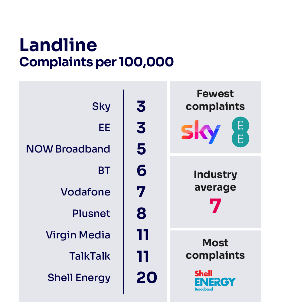Landline complaints per 100,000 subscribers. It illustrates the providers receiving the fewest complaints at the top of the table and those receiving the most complaints are placed at the bottom of the table.