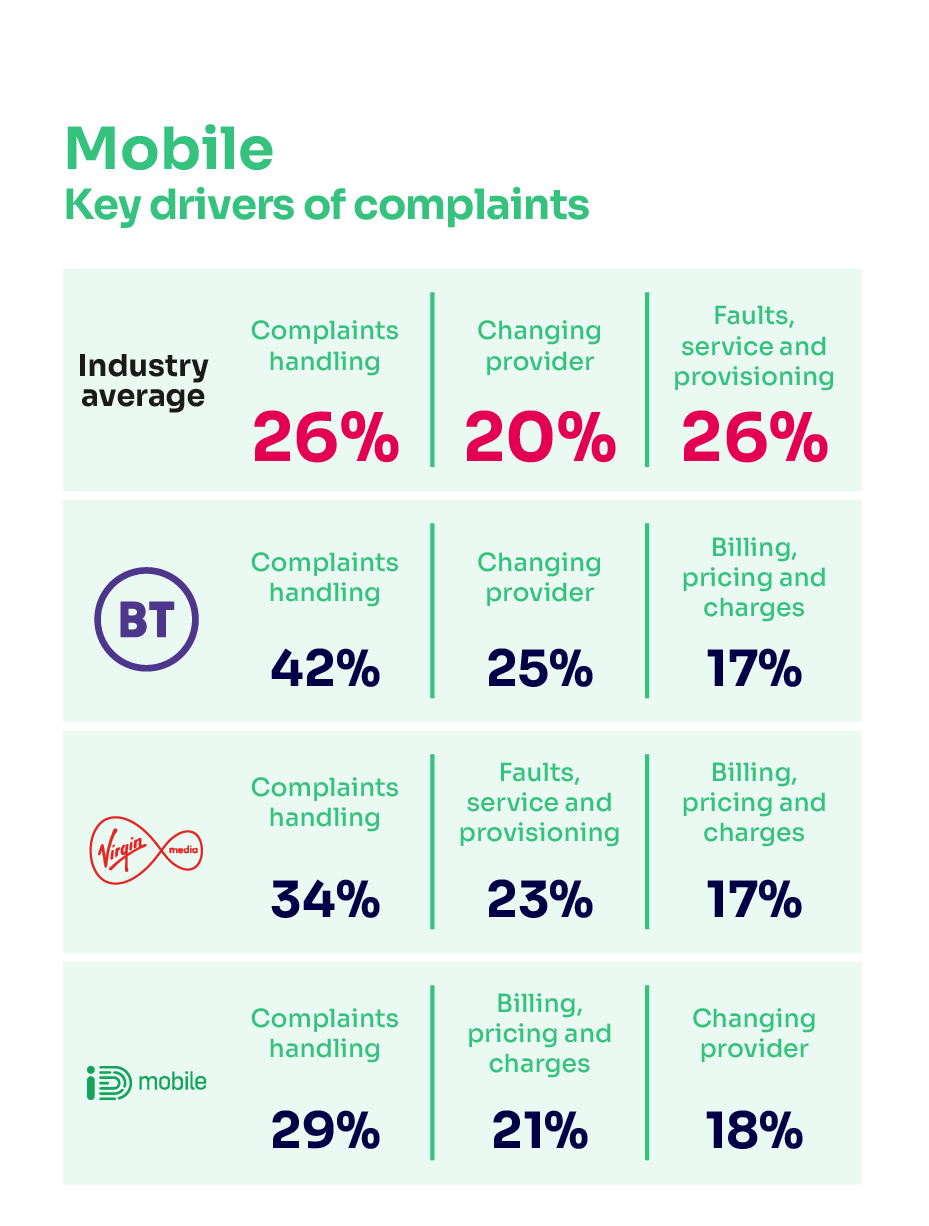 Reasons for complaining about mobile services. It shows the key complaints drivers for the industry average and the worst-performing provider.