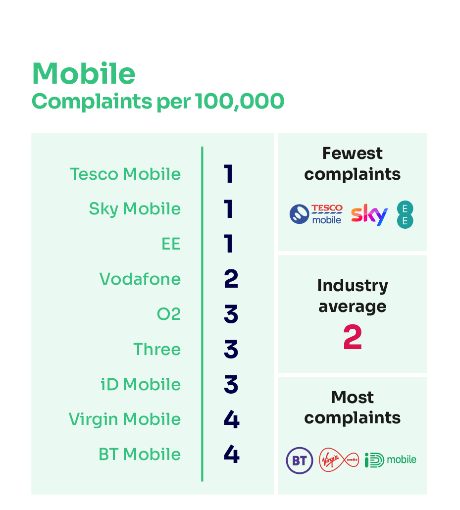 Mobile complaints per 100,000 subscribers. It illustrates the providers receiving the fewest complaints at the top of the table and those receiving the most complaints are placed at the bottom of the table.