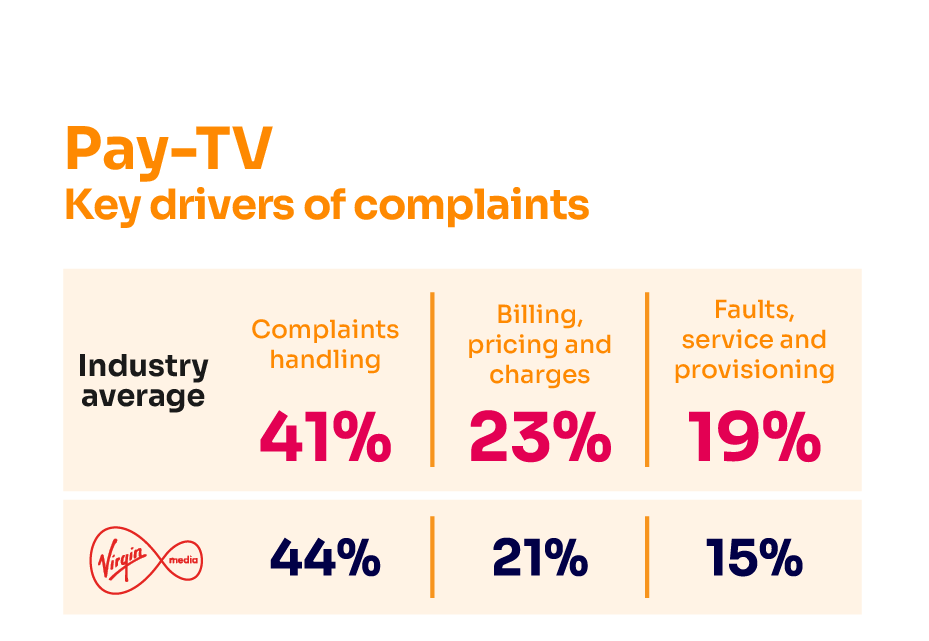 Reasons for complaining about pay-TV services. It shows the key complaints drivers for the industry average and the worst-performing provider.