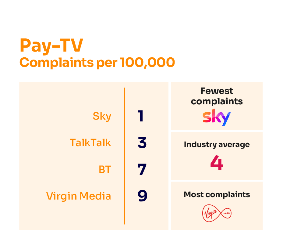 Pay TV complaints per 100,000 subscribers. It illustrates the providers receiving the fewest complaints at the top of the table and those receiving the most complaints are placed at the bottom of the table.
