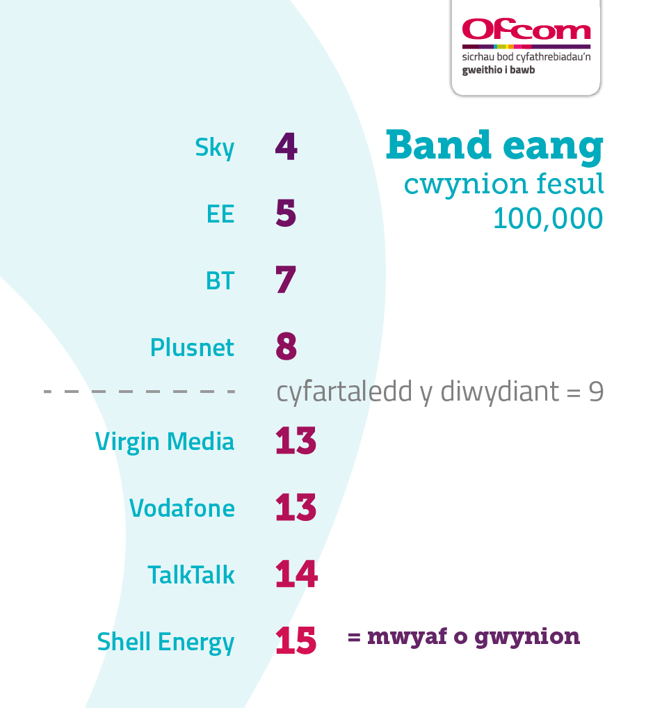 Tabl sy'n dangos cwynion am fand eang fesul 100,000 o danysgrifwyr. Mae'n dangos y darparwyr sy'n derbyn y nifer isaf o gwynion ar frig y tabl a'r rhai sy'n derbyn y nifer uchaf o gwynion ar waelod y tabl. Mae'r canlyniadau fel a ganlyn:   Sky 4, EE 5, BT 7, Plusnet 8, cyfartaledd y diwydiant 9, Virgin Media 13, Vodafone 13, TalkTalk 14, Shell Energy 15. 