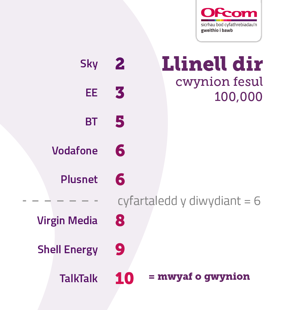 Tabl sy'n dangos cwynion am linell dir fesul 100,000 o danysgrifwyr. Mae'n dangos y darparwyr sy'n derbyn y nifer isaf o gwynion ar frig y tabl a'r rhai sy'n derbyn y nifer uchaf o gwynion ar waelod y tabl. Mae'r canlyniadau fel a ganlyn:   Sky 2, EE 3, BT 5, Vodafone 6, Plusnet 6, cyfartaledd y diwydiant 6, Virgin Media 8, Shell Energy 9, TalkTalk 10. 