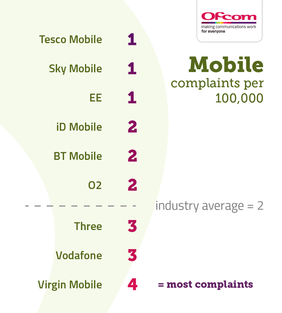 Table showing mobile pay-monthly complaints per 100,000 subscribers. It illustrates the providers receiving the fewest complaints at the top of the table and those receiving the most complaints are placed at the bottom of the table. The results are as follows: Tesco Mobile 1, Sky Mobile 1, EE 1, id Mobile 2, BT Mobile 2, O2 2, industry average 2, Three 3, Vodafone 3, Virgin Media 4. 