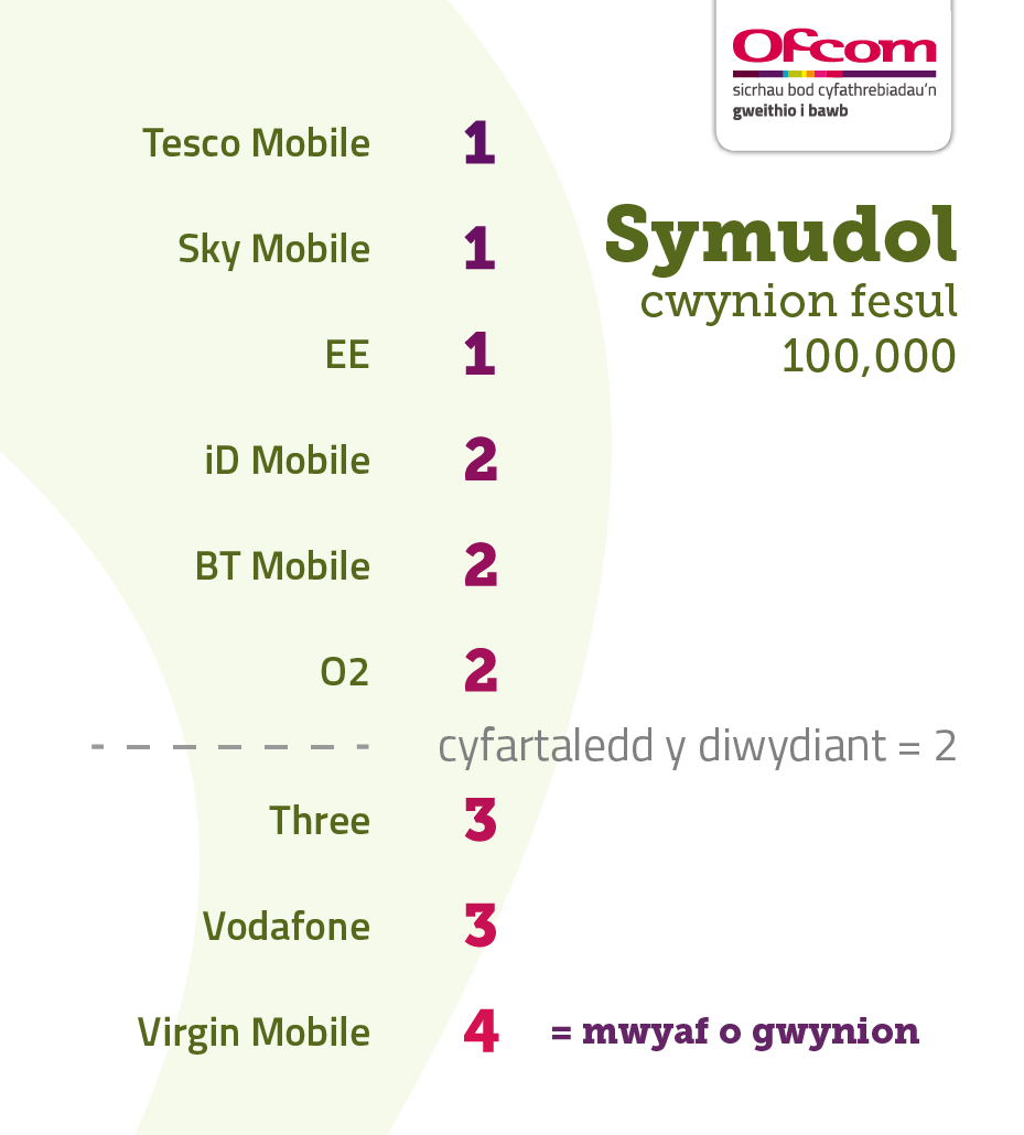    Tabl sy'n dangos cwynion am wasanaethau symudol fesul 100,000 o danysgrifwyr. Mae'n dangos y darparwyr sy'n derbyn y nifer isaf o gwynion ar frig y tabl a'r rhai sy'n derbyn y nifer uchaf o gwynion ar waelod y tabl. Mae'r canlyniadau fel a ganlyn:   Tesco Mobile 1, Sky Mobile 1, EE 1, ID Mobile 2, BT Mobile 2, O2 2, cyfartaledd y diwydiant 2, Three 3, Vodafone 3, Virgin Media 4. 