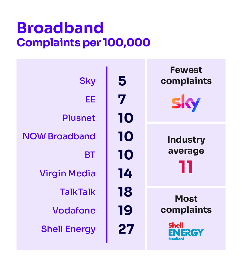 Broadband complaints per 100,000 subscribers. It illustrates the providers receiving the fewest complaints at the top of the table and those receiving the most complaints are placed at the bottom of the table.