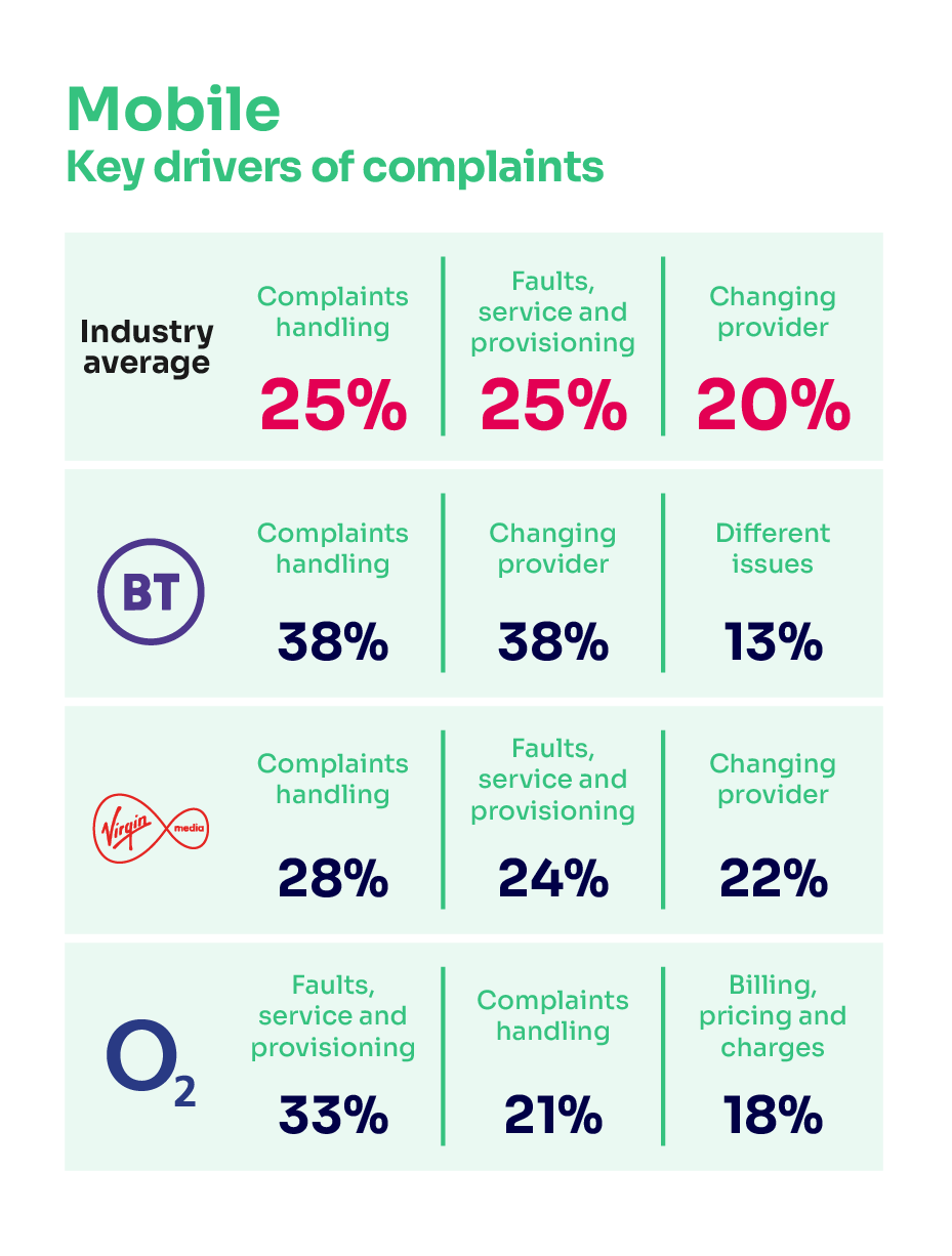 Reasons for complaining about mobile services. It shows the key complaints drivers for the industry average and the worst-performing provider.