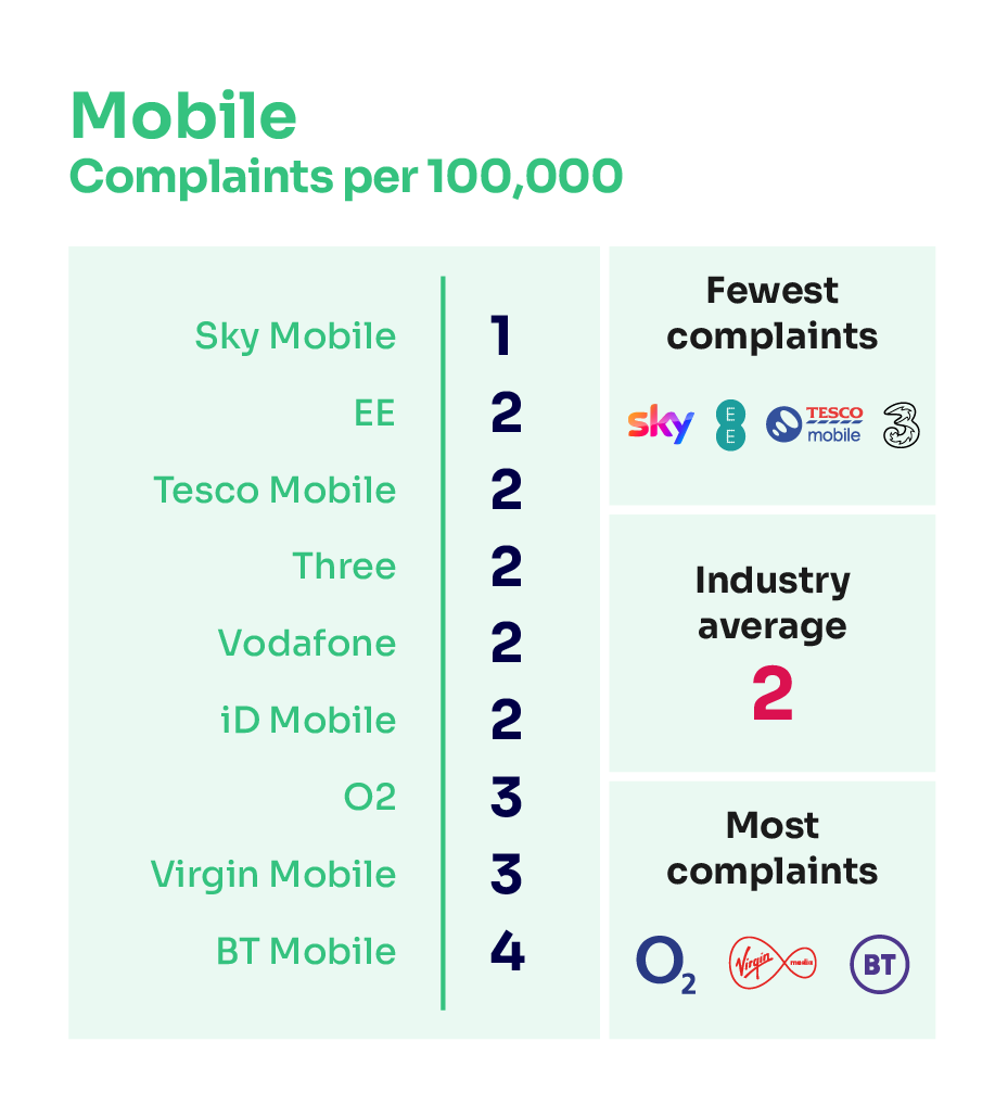Mobile complaints per 100,000 subscribers. It illustrates the providers receiving the fewest complaints at the top of the table and those receiving the most complaints are placed at the bottom of the table.