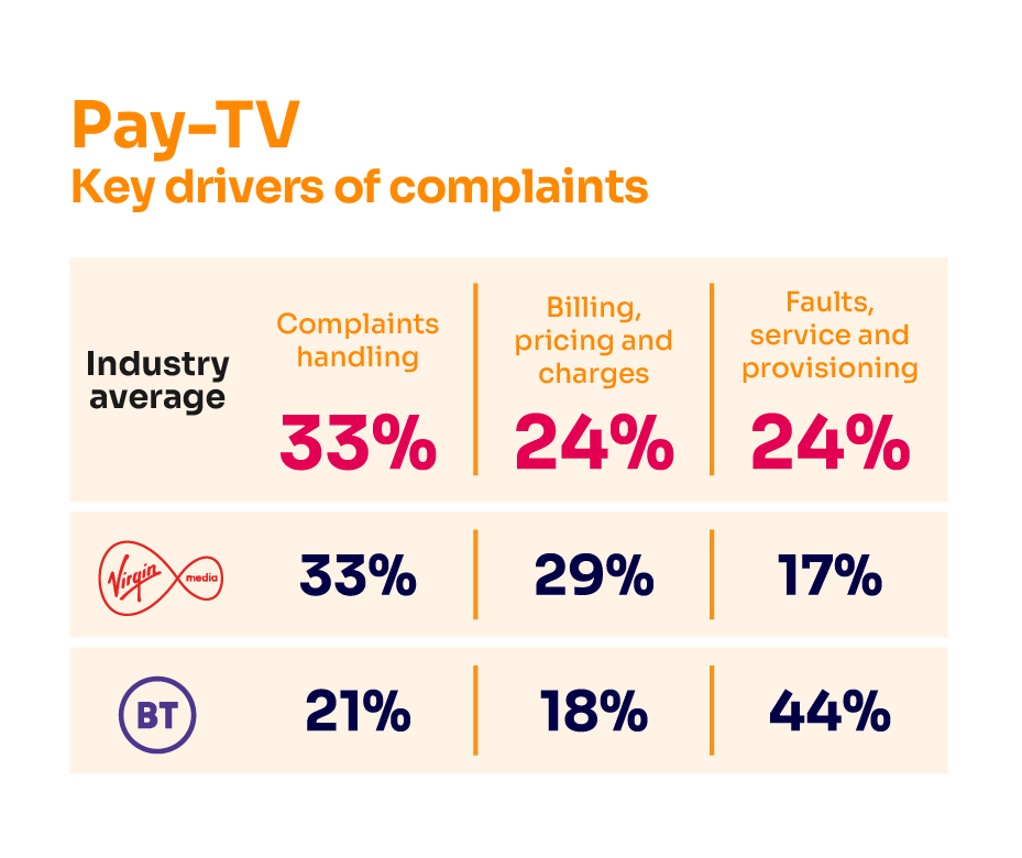 Reasons for complaining about pay-TV services. It shows the key complaints drivers for the industry average and the worst-performing provider.